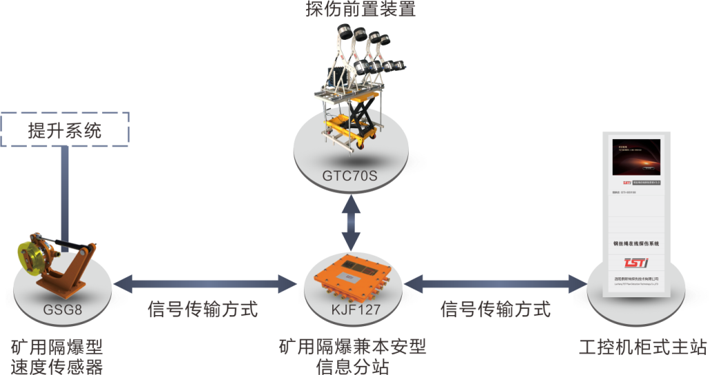 簡析TST鋼絲繩在線實(shí)時(shí)監(jiān)測(cè)系統(tǒng)，看完受益匪淺<div   id=